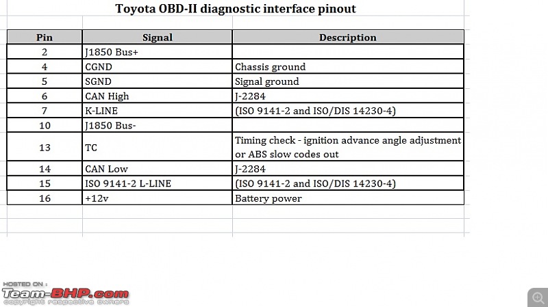 toyota on board diagnostics #7