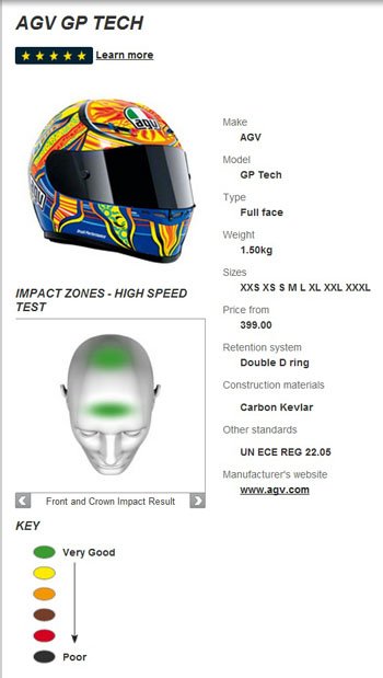 Helmet Safety Ratings - Team-BHP