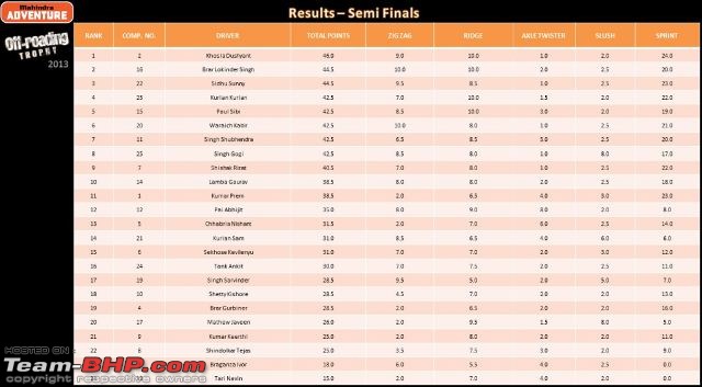 2012-13 Mahindra Offroad Trophy-ortsemifinalsresults.jpg