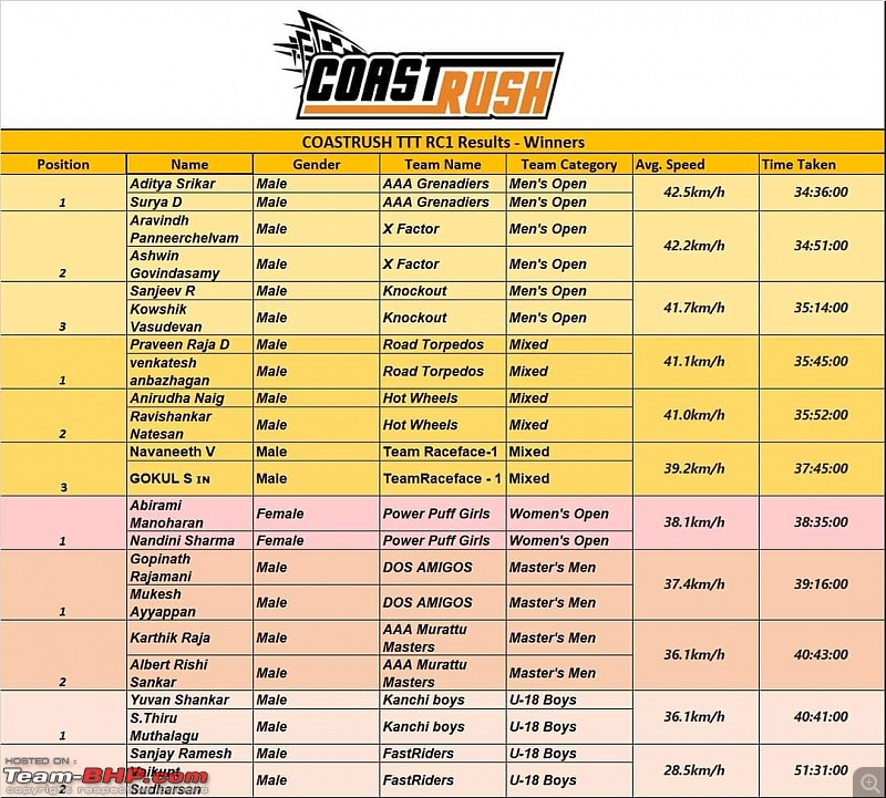 ITT (Time Trial) experiences and gear - Team-BHP