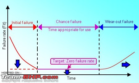 ARTICLE: Extended Warranties. Yes or No?-bathtub-curve.jpg