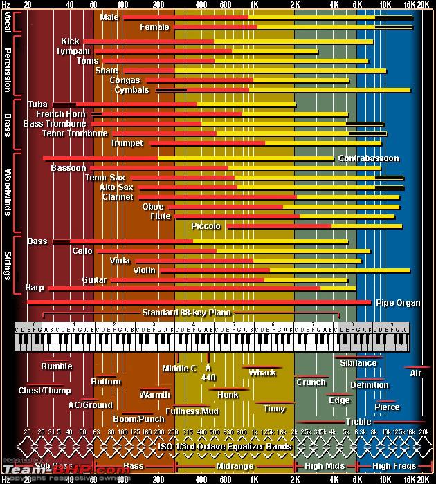 Frequency range chart in reference to Various Musical Instruments - Team-BHP