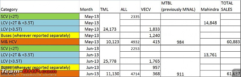 May & June 2013: CV Sales India-may-jun-13-sales.jpg