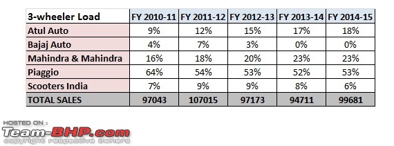 July 2015 : Indian 3-Wheeler Industry Performance-6.jpg