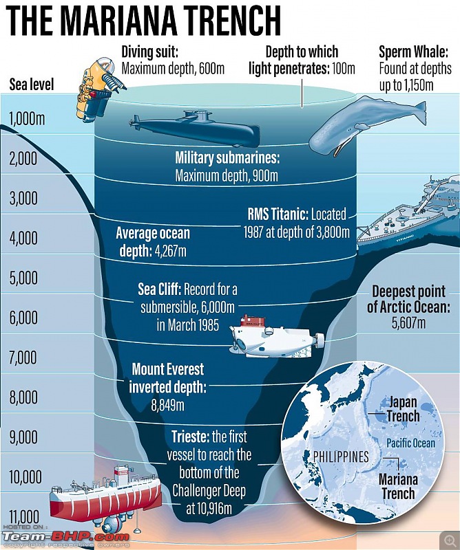 Hamish Harding goes to Mariana Trench 11 km down to the deepest point