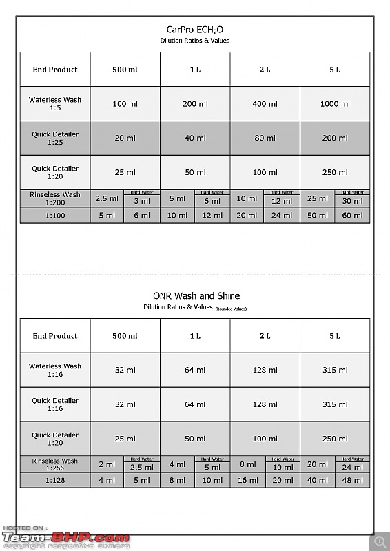 My experience with Car Care products; How I Ceramic-Coated my Vento at home-ech2o-onr-dilutions.jpg