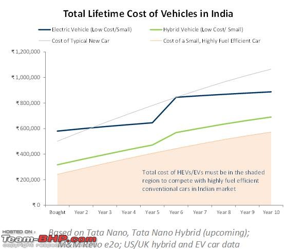 Subsidy on Hybrid & Electric Cars to increase-fig3.jpg