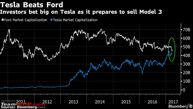 Tesla overtakes Ford in market value after stocks climb 5.8%-1x1.png