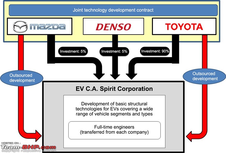 Toyota, Mazda and Denso form new company for EV development-001_en_3.jpg