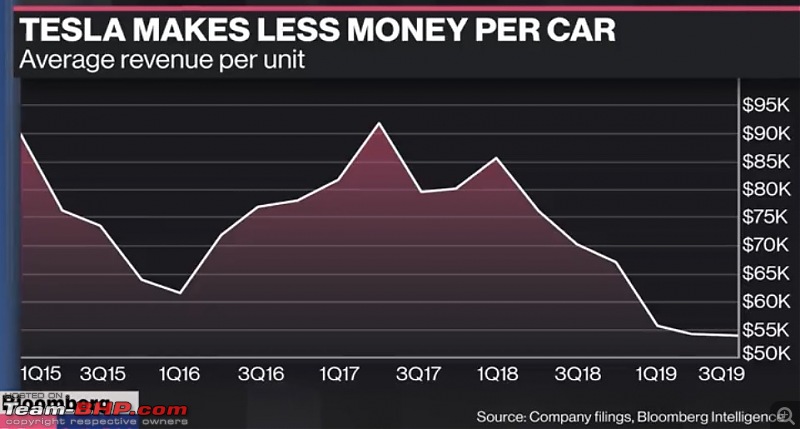 The Electric Vehicle (EV) Landscape - A Deep Dive-tesla-earning-per-car.jpeg