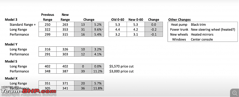 Tesla electric cars in India by 2020, says Elon Musk-tesla-range-updates.png