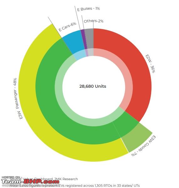 Electric vehicle sales drop by 53 in Q2, 2021 TeamBHP