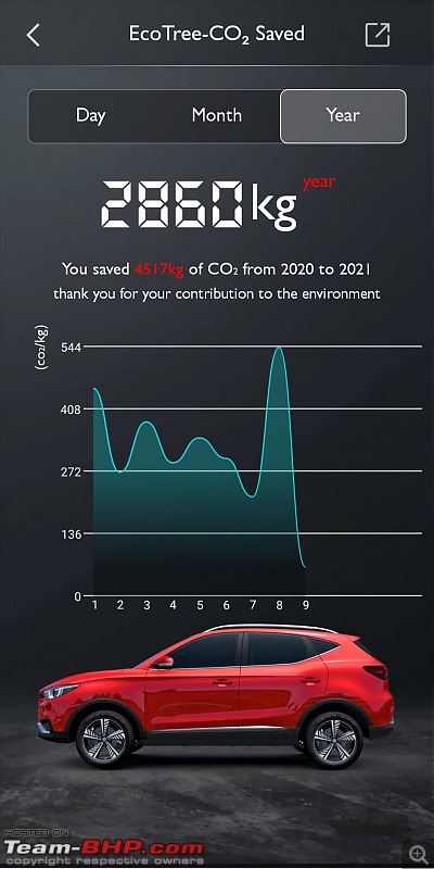 Battery & range calculation of MG ZS EV | Real world statistics-spared-5-tonnes-co2-my-30000kms-run-mg-zs-ev.jpg