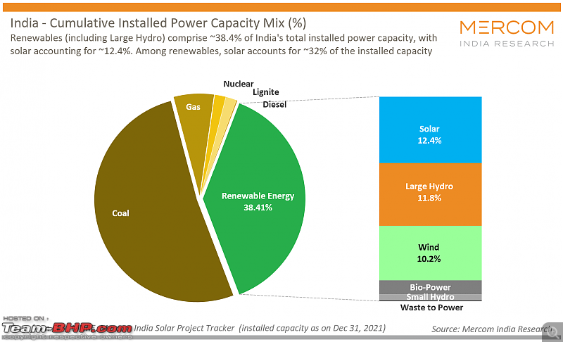 Electric vehicles will not become affordable anytime soon, says Mercedes-Benz-indiacumulativeinstalledpowercapacitymix.png