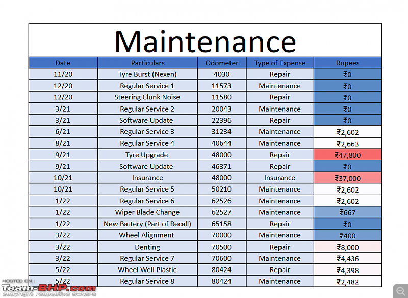 Hyundai Kona Electric @ 1,60,000 km | Cost of ownership-k4.png