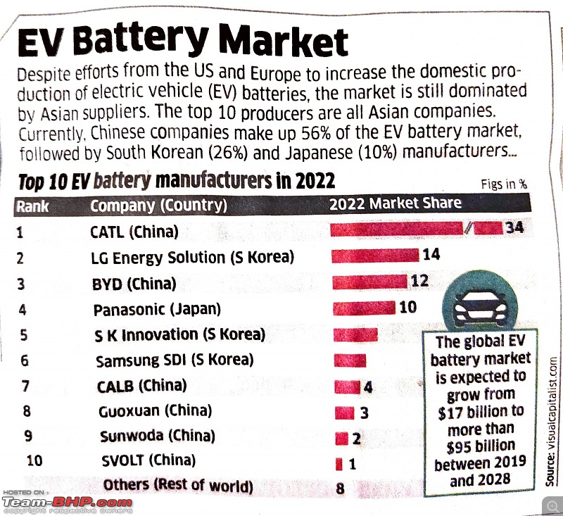 EV battery costs to increase by 22% over the coming years; peak by 2026-20221008_073536.jpg