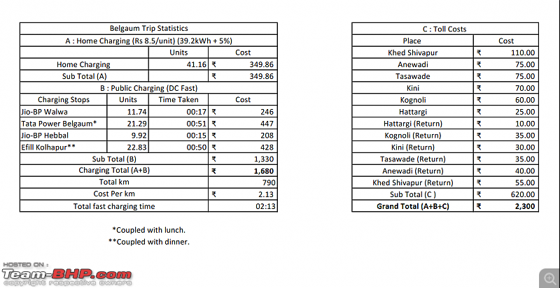 BHPians experience on EV Charging Stations across India (especially non-metros)-kona-belgaum.png