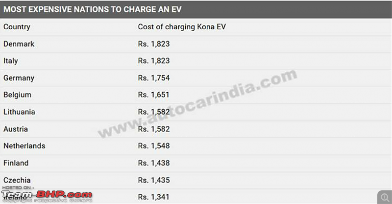 India is the 3rd cheapest country in the world for charging an EV-screenshot-20230910-125641.png