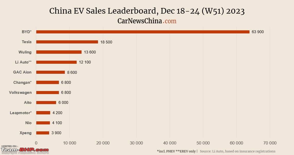 BYD becomes the world's top-selling EV brand for the first time