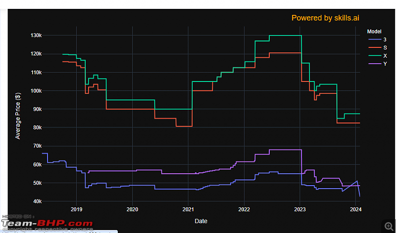 Average price of used Tesla models drops 50% in 19 months-screenshot_1.png