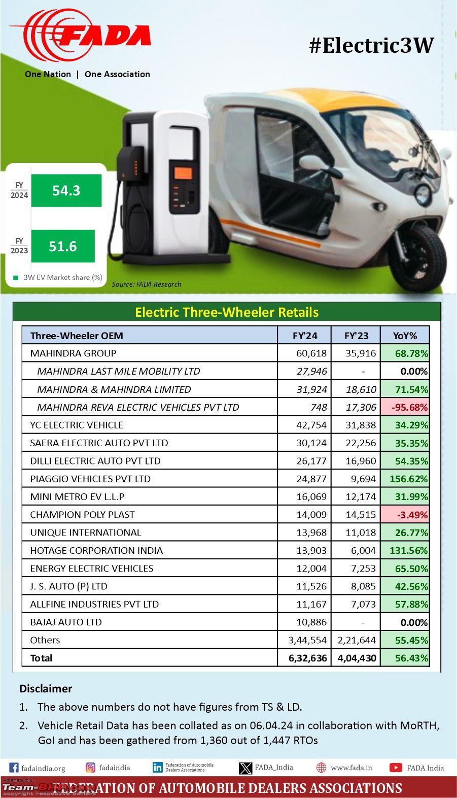 March 2025 Electric Vehicle Sales Figures & Analysis TeamBHP