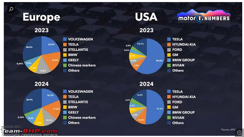 Tesla is losing market-share in USA & Europe-screenshot-20240721-205353.png