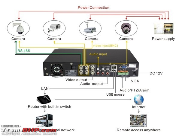 A step by Step guide to setting up a Home security system