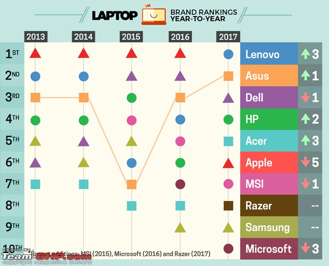 The Laptop Thread: Configs, deals & questions-ltp_bwb_2017rankovertime_v2_asus.jpg