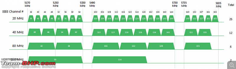 Wireless 5GHz Mesh with OpenWRT | Better WiFi and Mobile coverage-wifi5gchannels.png