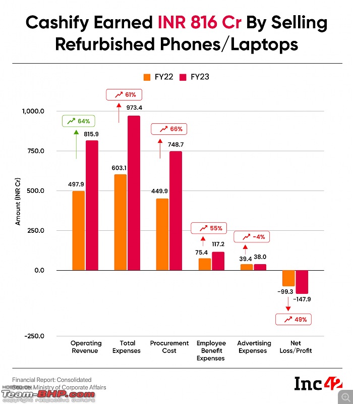 Cashify.in Reviews | Buy & sell used smartphones and laptops-graph_2.jpg