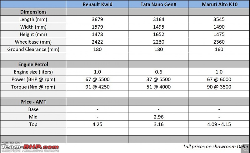 Budget Automatics: Kwid vs Alto vs Nano-comparosheetforpoll.jpg