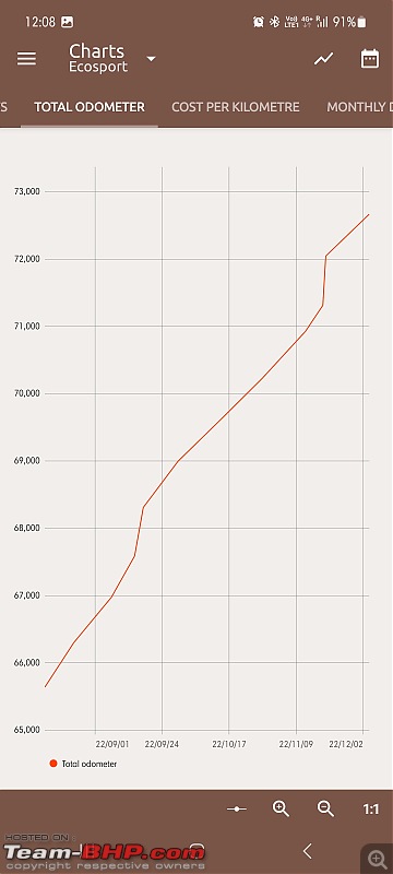 First new car for a young professional & his parents-odo-increase-chart.jpg