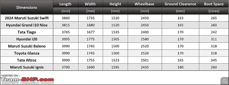 2024 Maruti Suzuki Swift vs Hyundai Grand i10 Nios vs Tata Tiago vs Hyundai i20 vs others-swift-dimensions.jpg