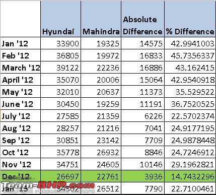 January 2013 : Indian Car Sales Figures & Analysis-hyundaivsmahindra.jpg