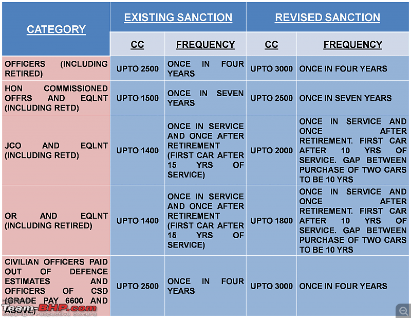 Buying a car through the CSD. EDIT: Revised criteria on page 21-csd-revised.png