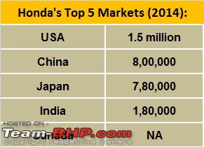 Honda India : The Way Forward-hondastop5markets.jpg