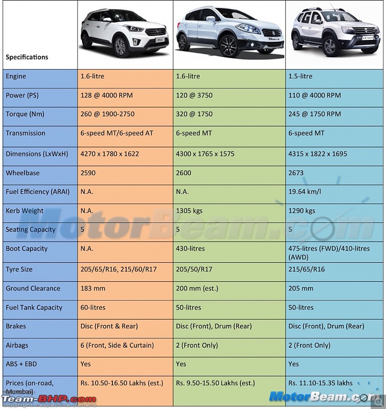 The Maruti S-Cross. (Details released: Page 38)-hyundaicretamarutiscrossrenaultdusterspeccomparison.jpg