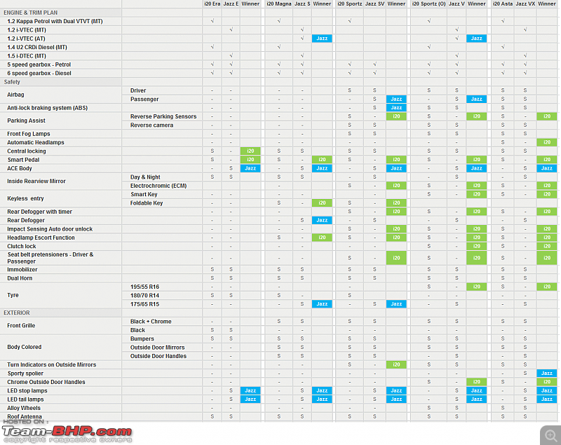 The 2015 Honda Jazz (3rd-gen)-jazz-vs-i20-page-1.png