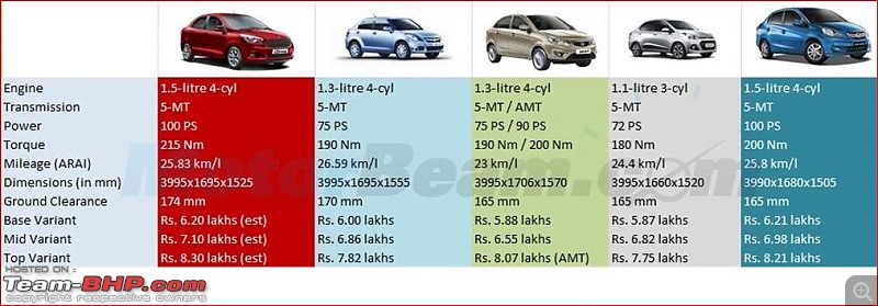 Ford Figo-based compact sedan - The Aspire-cap-diesel.jpg