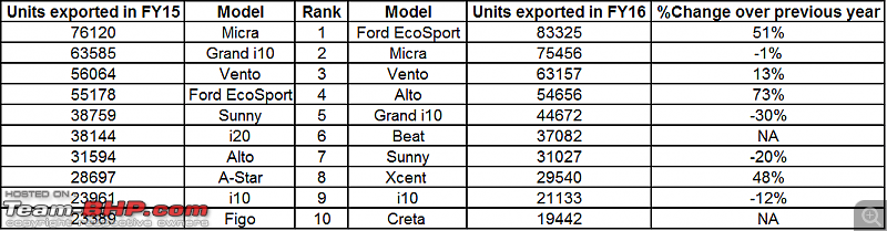 Ford EcoSport: Most exported car of FY 2015-16!-52103280.png