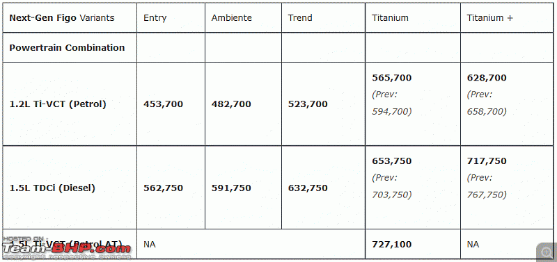 Ford India cuts Aspire, Figo prices by up to INR 91,000-fig.gif