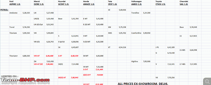 Ford India cuts Aspire, Figo prices by up to INR 91,000-c1-petrols.gif