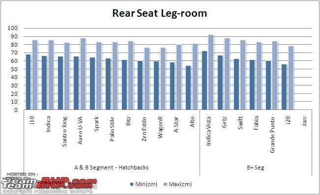 Statistics! Wheelbase, Rear seat legroom and boot space of all Indian cars <25 lakhs-rear-leg-space-chart.jpg
