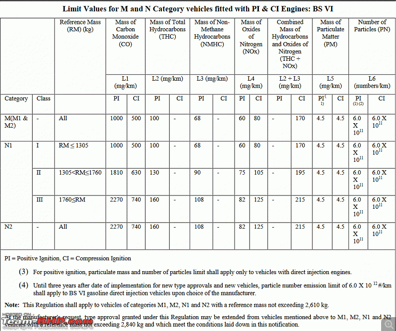 BS6 / BSVI emission norms coming in April 2020! EDIT: BS6 Phase II coming in April 2023-1.gif