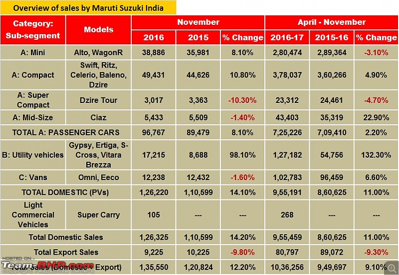 Maruti-Suzuki: Outpacing the industry-marutinov.jpg