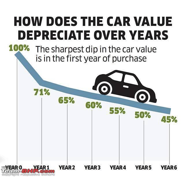 How fast does the value of a new car depreciate over a few years? - Team-BHP