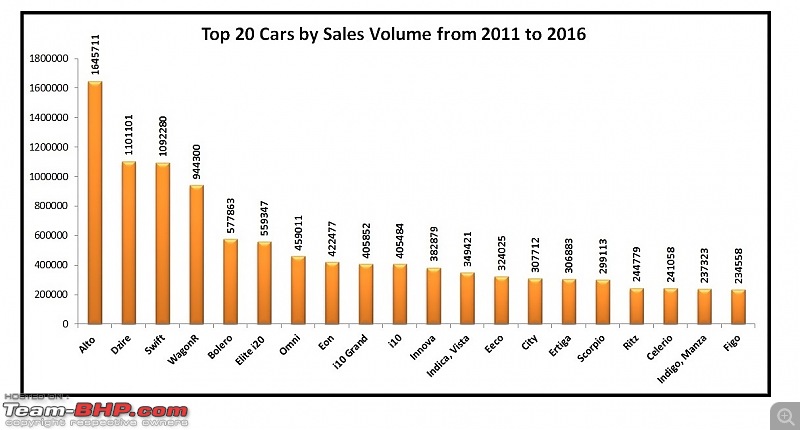 2016 Report Card - Annual Indian Car Sales & Analysis!-5.-top20-sales-2011-2016.jpg