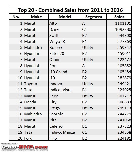 2016 Report Card - Annual Indian Car Sales & Analysis!-7.-top20-sales-2011-2016-table.jpg