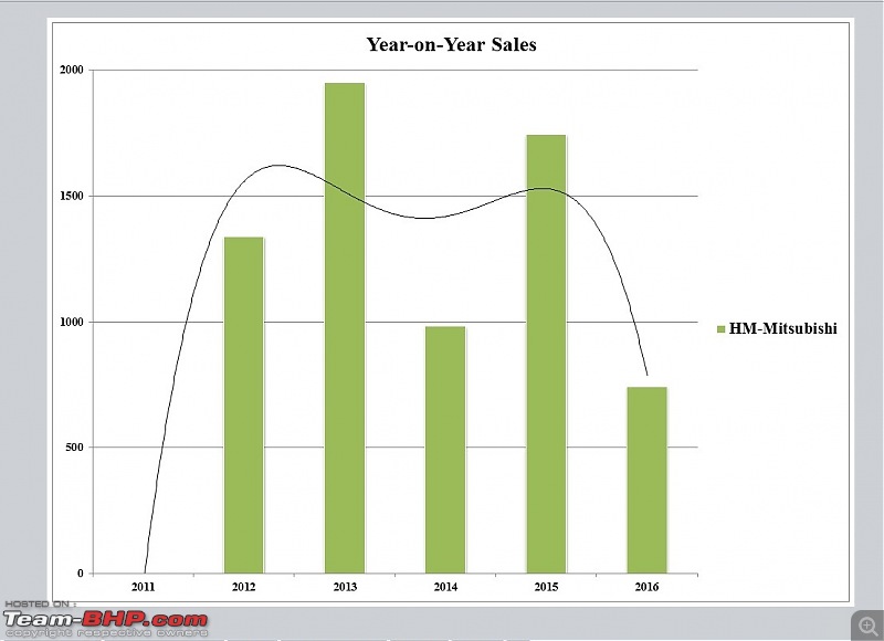 2016 Report Card - Annual Indian Car Sales & Analysis!-hm-chart.jpg