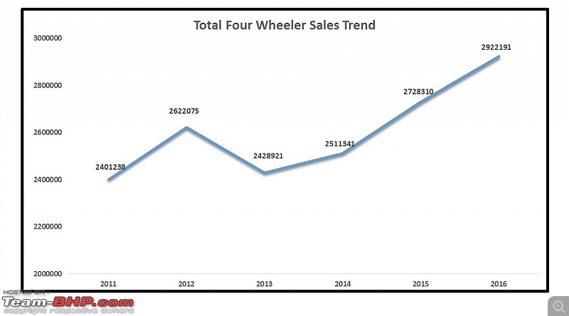 2016 Report Card - Annual Indian Car Sales & Analysis!-4-wheeler-sales-trend.jpg